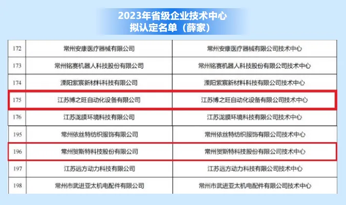 2023年省级企业技术中.心拟认定江苏博之旺自动化设备有限公司